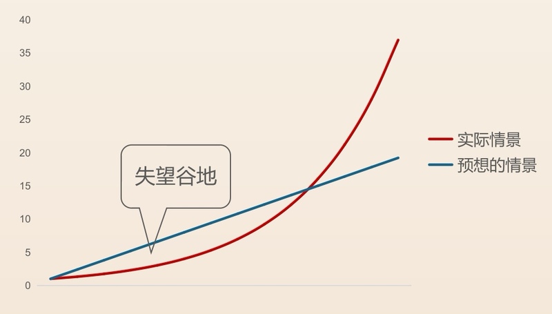 复利与失望谷地