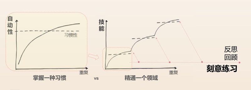 刻意练习