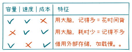 存储器不可能三角