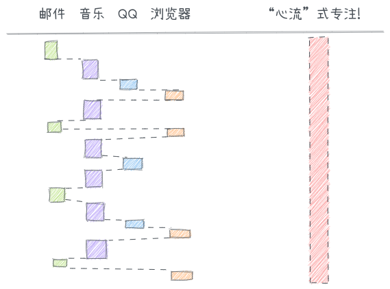 并行和一心多用