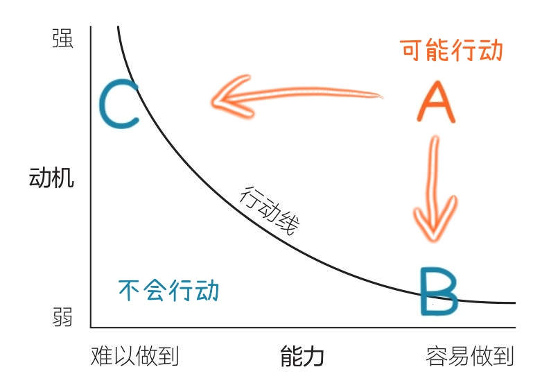 行为点位移动