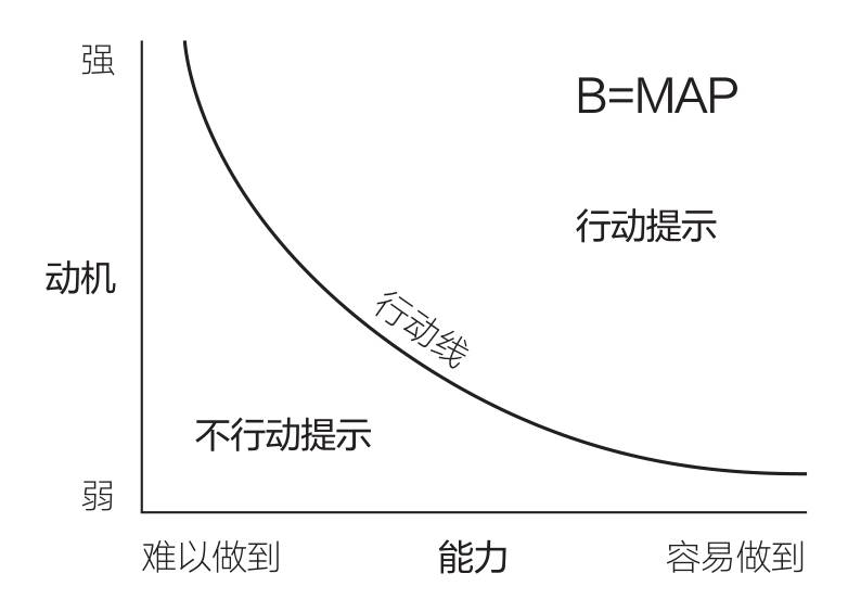 福格行为模型