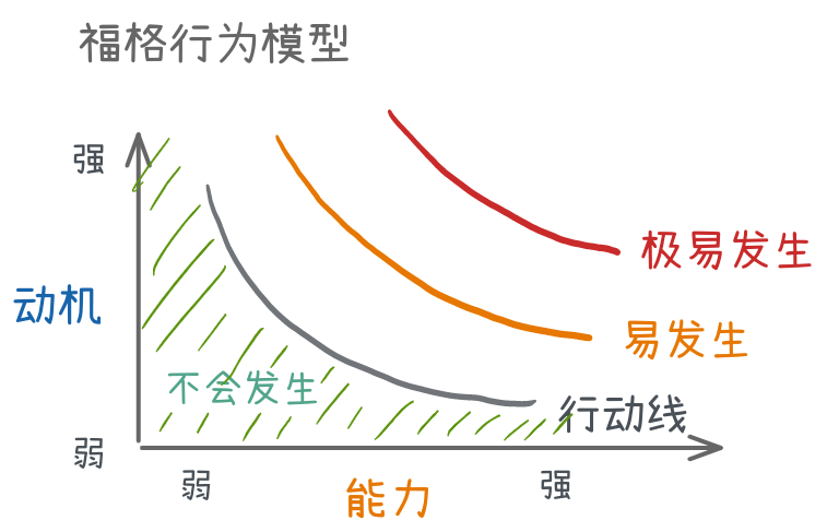 福格行为模型